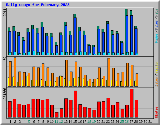 Daily usage for February 2023