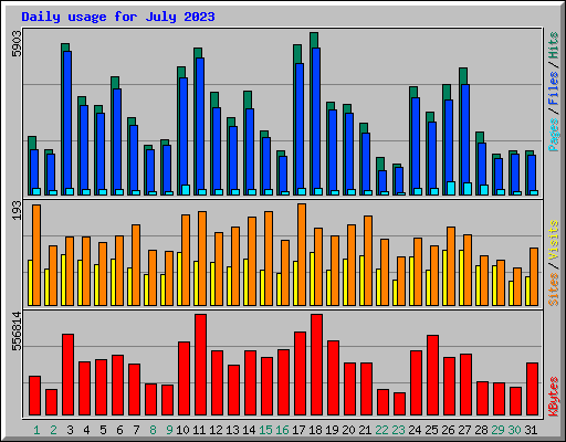 Daily usage for July 2023