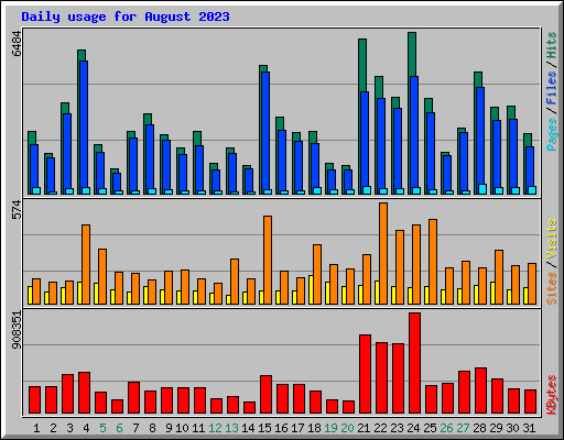 Daily usage for August 2023