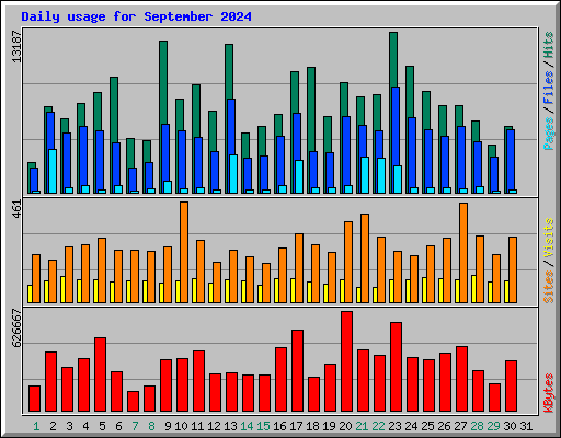 Daily usage for September 2024