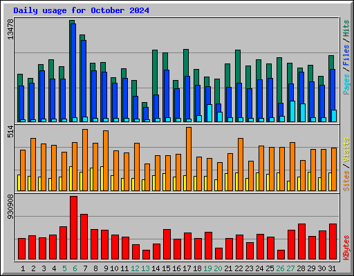 Daily usage for October 2024