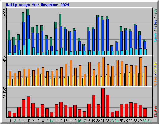 Daily usage for November 2024