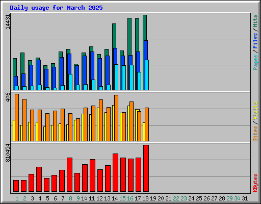 Daily usage for March 2025