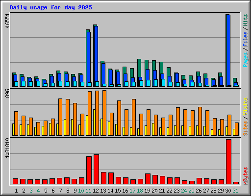 Daily usage for May 2025