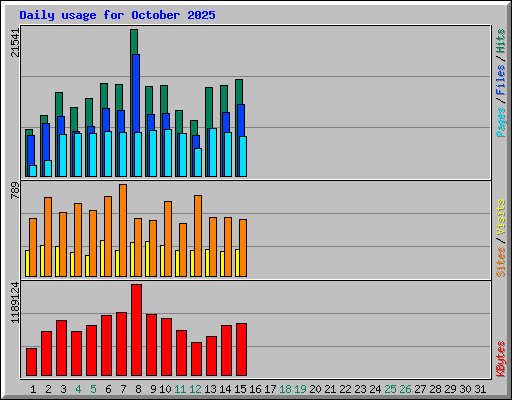 Daily usage for October 2025