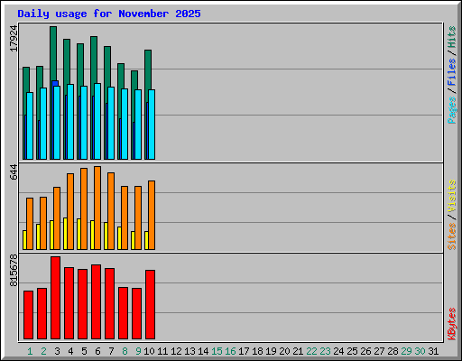 Daily usage for November 2025