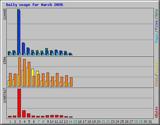 Daily usage for March 2026