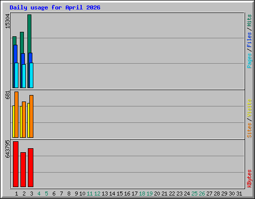 Daily usage for April 2026