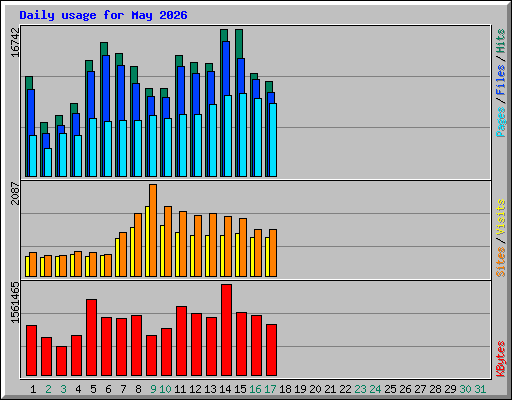 Daily usage for May 2026