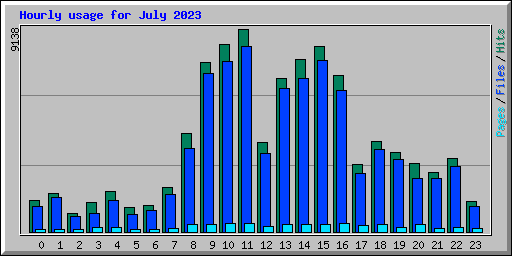 Hourly usage for July 2023