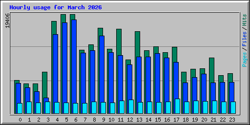Hourly usage for March 2026