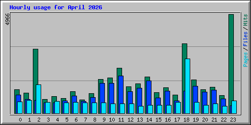 Hourly usage for April 2026
