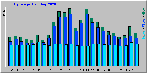 Hourly usage for May 2026